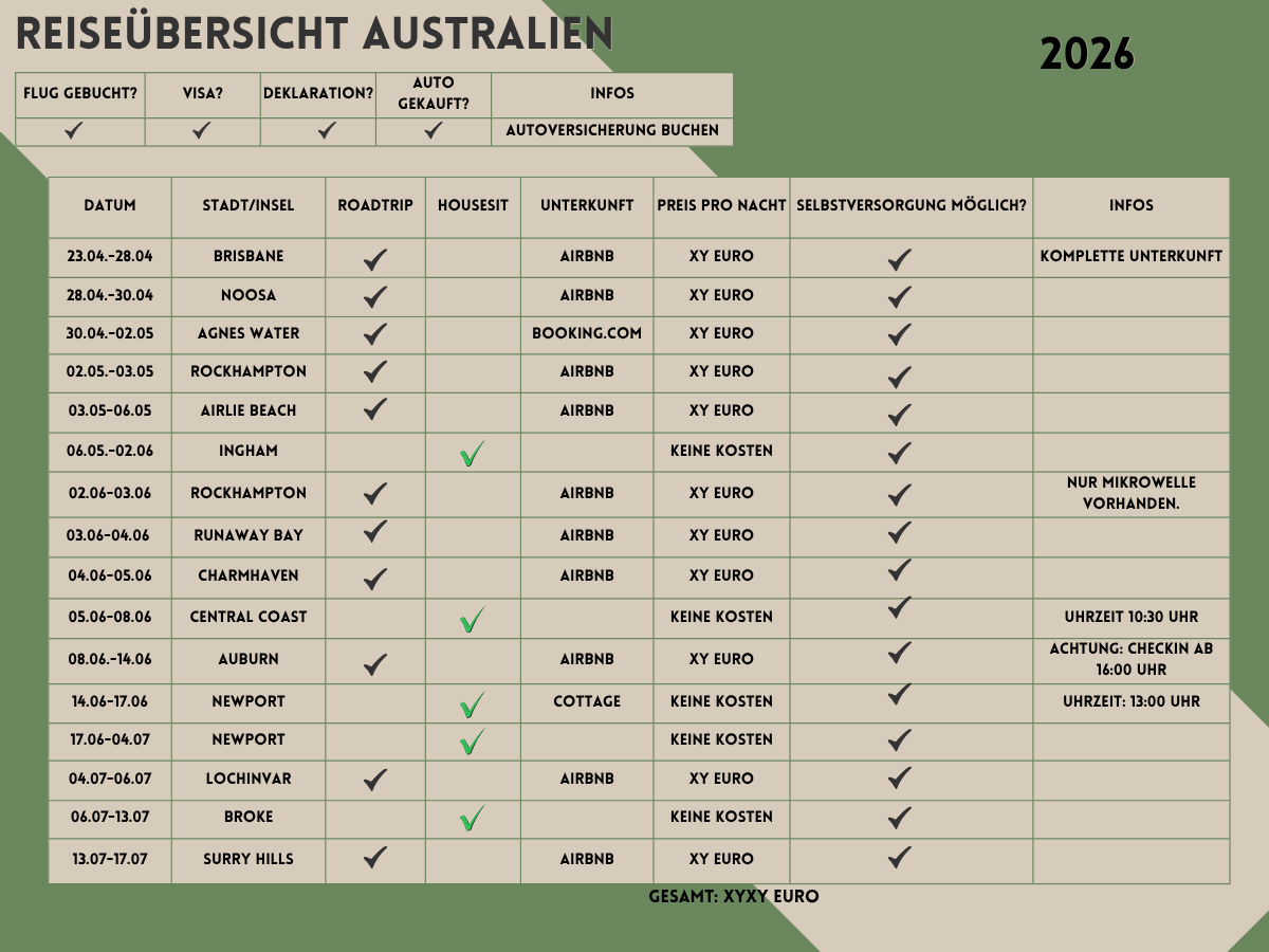Reiseplanung im Überblick